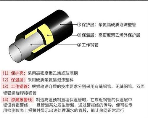 海西聚氨酯直埋保温管加工产品保温结构